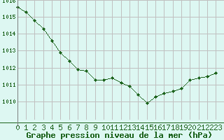 Courbe de la pression atmosphrique pour Saint-Georges-d