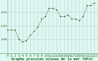 Courbe de la pression atmosphrique pour Orschwiller (67)