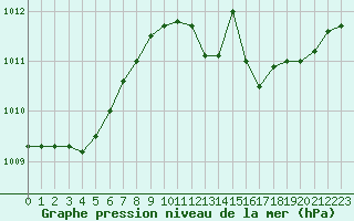 Courbe de la pression atmosphrique pour Rmering-ls-Puttelange (57)