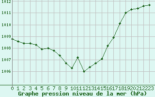 Courbe de la pression atmosphrique pour Tesseboelle