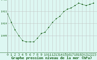 Courbe de la pression atmosphrique pour Oulunsalo Pellonp