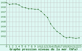 Courbe de la pression atmosphrique pour Orlans (45)