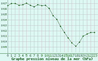 Courbe de la pression atmosphrique pour Saint-Auban (04)