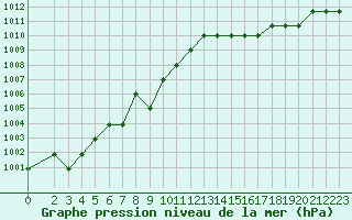 Courbe de la pression atmosphrique pour Souprosse (40)