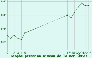 Courbe de la pression atmosphrique pour le bateau EUCFR05