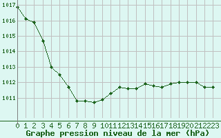 Courbe de la pression atmosphrique pour Beerse (Be)