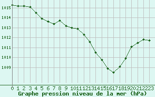 Courbe de la pression atmosphrique pour Aubenas - Lanas (07)