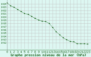 Courbe de la pression atmosphrique pour Boulogne (62)