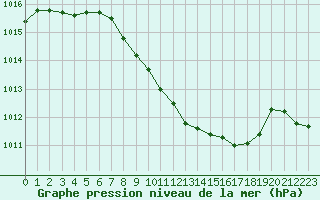 Courbe de la pression atmosphrique pour Gsgen