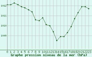 Courbe de la pression atmosphrique pour Charleville-Mzires (08)