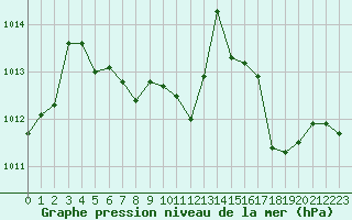 Courbe de la pression atmosphrique pour Brive-Laroche (19)
