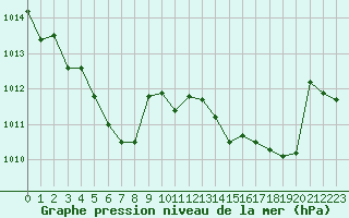 Courbe de la pression atmosphrique pour Saint-Vran (05)