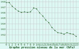 Courbe de la pression atmosphrique pour Triel-sur-Seine (78)