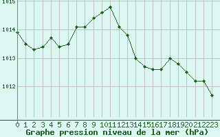 Courbe de la pression atmosphrique pour Sallles d