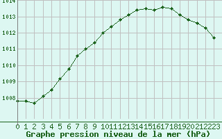 Courbe de la pression atmosphrique pour Sletnes Fyr