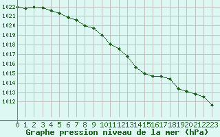 Courbe de la pression atmosphrique pour Ambrieu (01)