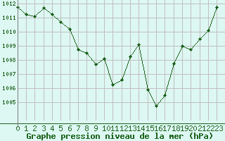 Courbe de la pression atmosphrique pour Tarbes (65)