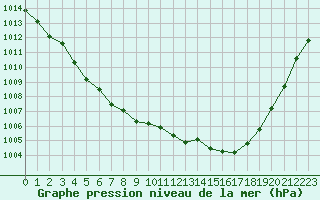 Courbe de la pression atmosphrique pour Connerr (72)