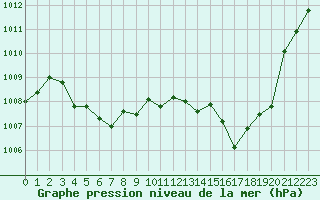Courbe de la pression atmosphrique pour Saint-Cyprien (66)