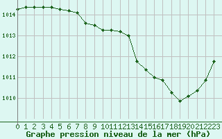Courbe de la pression atmosphrique pour Carcassonne (11)