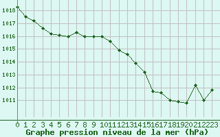 Courbe de la pression atmosphrique pour Pertuis - Le Farigoulier (84)