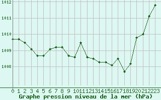 Courbe de la pression atmosphrique pour Elsenborn (Be)