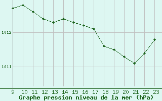 Courbe de la pression atmosphrique pour Variscourt (02)