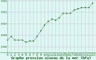 Courbe de la pression atmosphrique pour Chteaudun (28)