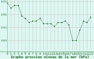 Courbe de la pression atmosphrique pour Herbault (41)