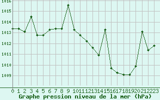 Courbe de la pression atmosphrique pour Coria