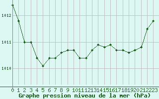 Courbe de la pression atmosphrique pour Nmes - Courbessac (30)