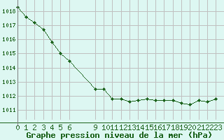 Courbe de la pression atmosphrique pour Tromso