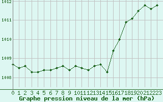 Courbe de la pression atmosphrique pour Melle (Be)