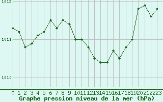 Courbe de la pression atmosphrique pour Marnitz