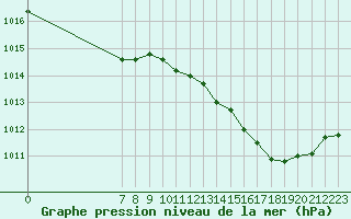 Courbe de la pression atmosphrique pour San Chierlo (It)