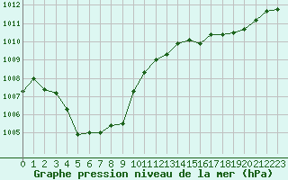 Courbe de la pression atmosphrique pour Pouzauges (85)