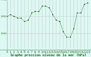 Courbe de la pression atmosphrique pour Saint-Germain-le-Guillaume (53)
