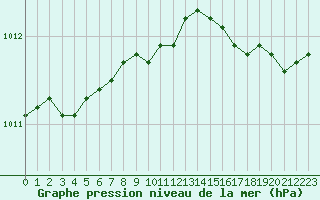 Courbe de la pression atmosphrique pour Vaeroy Heliport