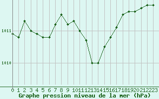 Courbe de la pression atmosphrique pour Lahr (All)