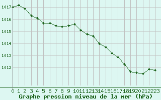 Courbe de la pression atmosphrique pour Perpignan (66)