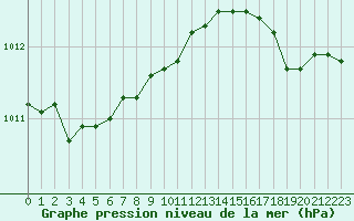 Courbe de la pression atmosphrique pour Boulogne (62)