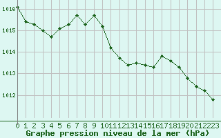 Courbe de la pression atmosphrique pour Verngues - Hameau de Cazan (13)