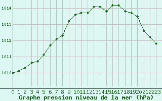 Courbe de la pression atmosphrique pour Elsenborn (Be)