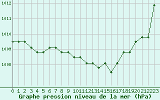 Courbe de la pression atmosphrique pour Liefrange (Lu)