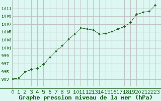 Courbe de la pression atmosphrique pour Vias (34)