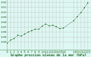 Courbe de la pression atmosphrique pour Estres-la-Campagne (14)