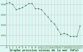 Courbe de la pression atmosphrique pour Bremervoerde