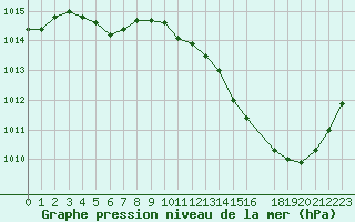 Courbe de la pression atmosphrique pour Montlimar (26)