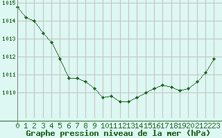 Courbe de la pression atmosphrique pour Pointe de Chassiron (17)