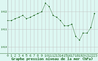 Courbe de la pression atmosphrique pour Angers-Beaucouz (49)